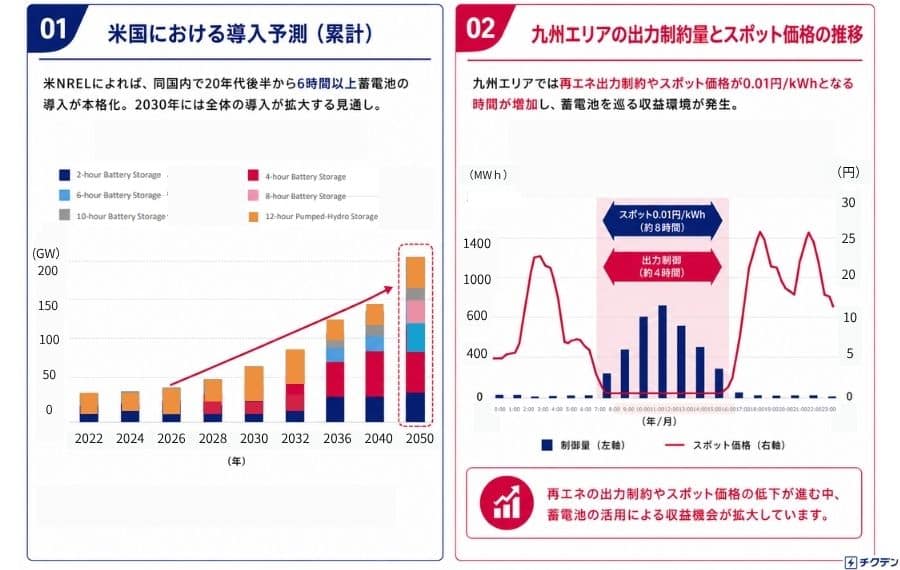 系統用蓄電池市場シェア