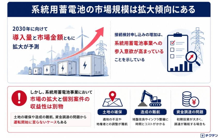 系統用蓄電池の市場規模