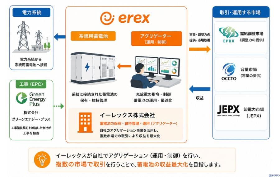 系統用蓄電池の事例から分かる主な事業スキーム①
