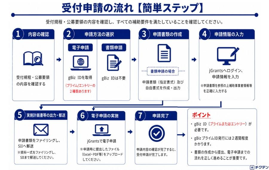 再生可能エネルギー導入拡大・系統用蓄電池等電力貯蔵システム導入支援事業　申請の流れ