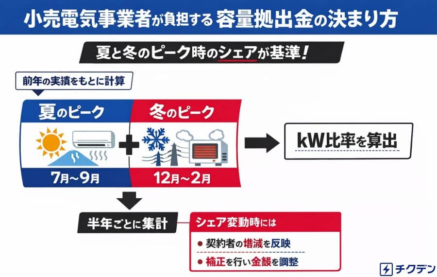 容量拠出金の決まり方