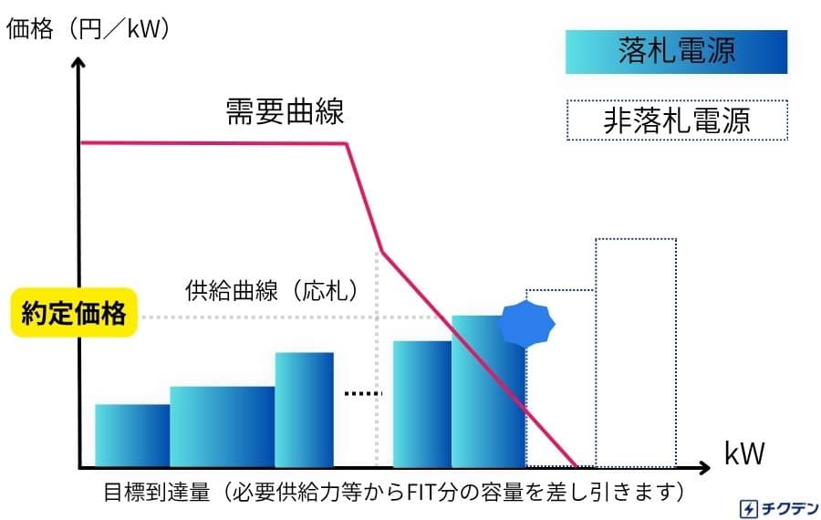 約定価格の決まり方