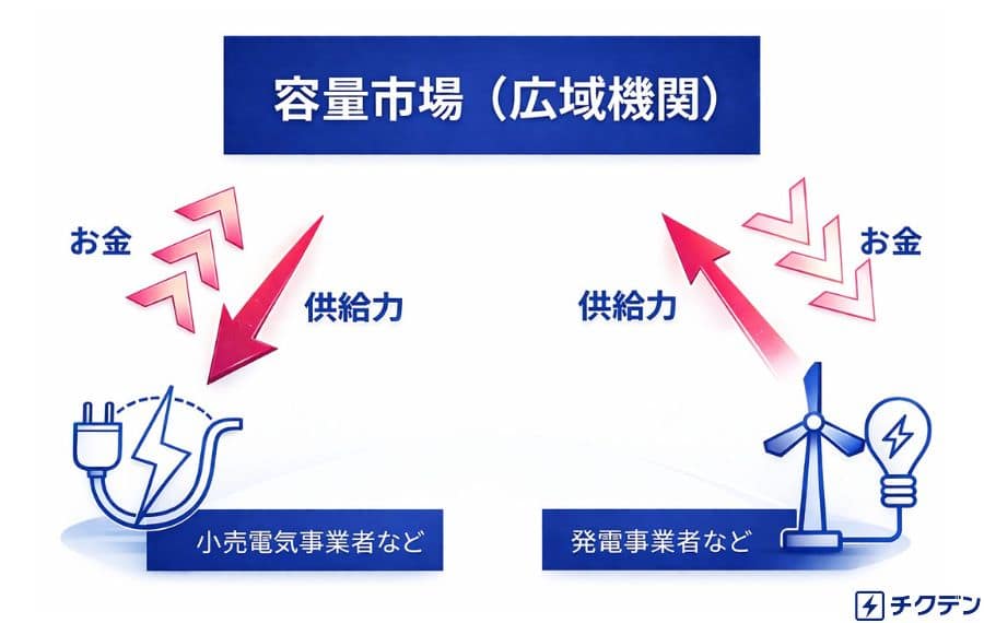 容量市場とは