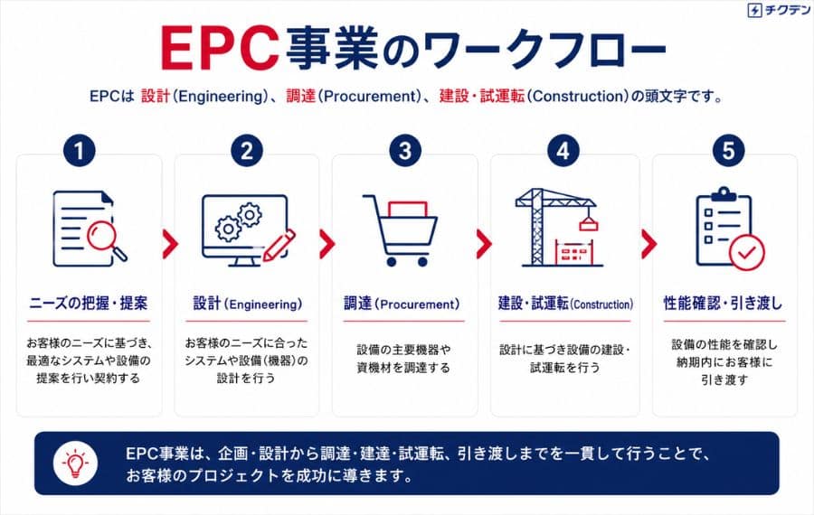 EPC事業のワークフロー